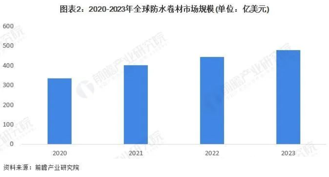 全球防水卷材行業(yè)市場現狀及發(fā)展前景分析！