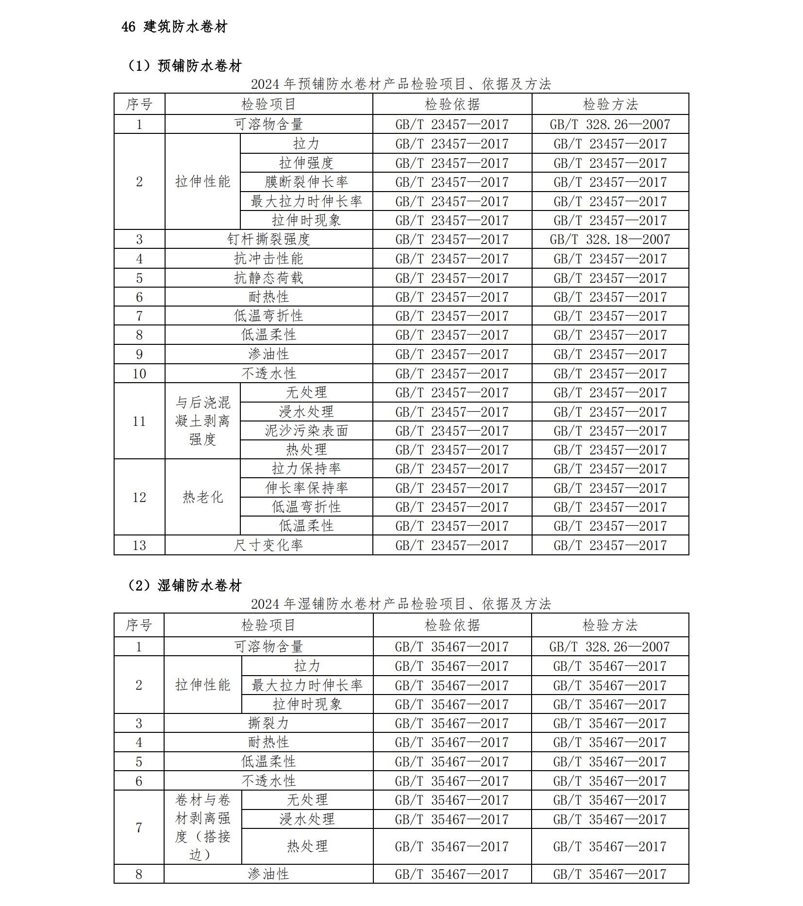 2024年將抽查8種防水卷材，檢驗項目、依據(jù)及方法已公布！